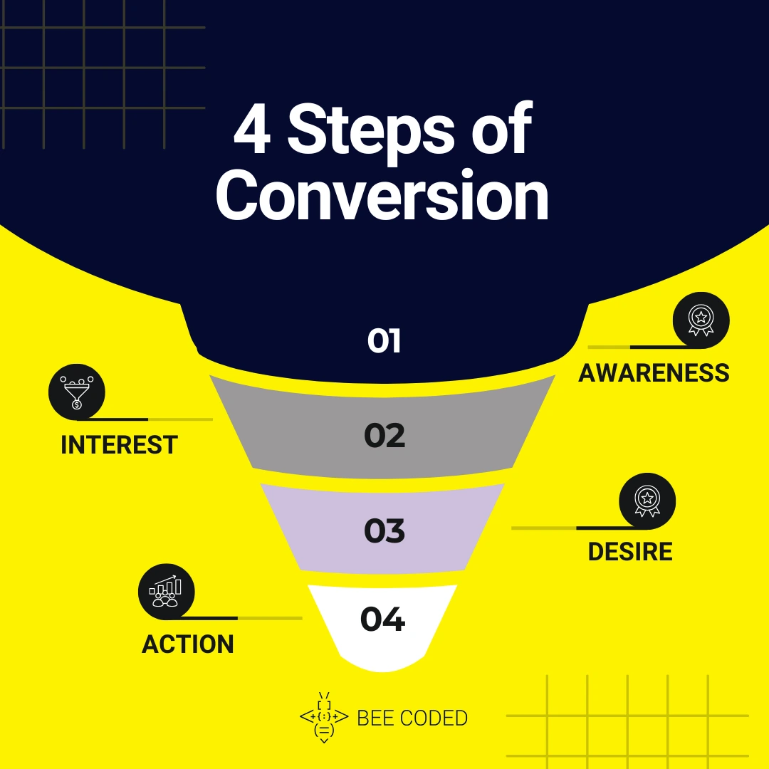 awareness, interest, desire, action