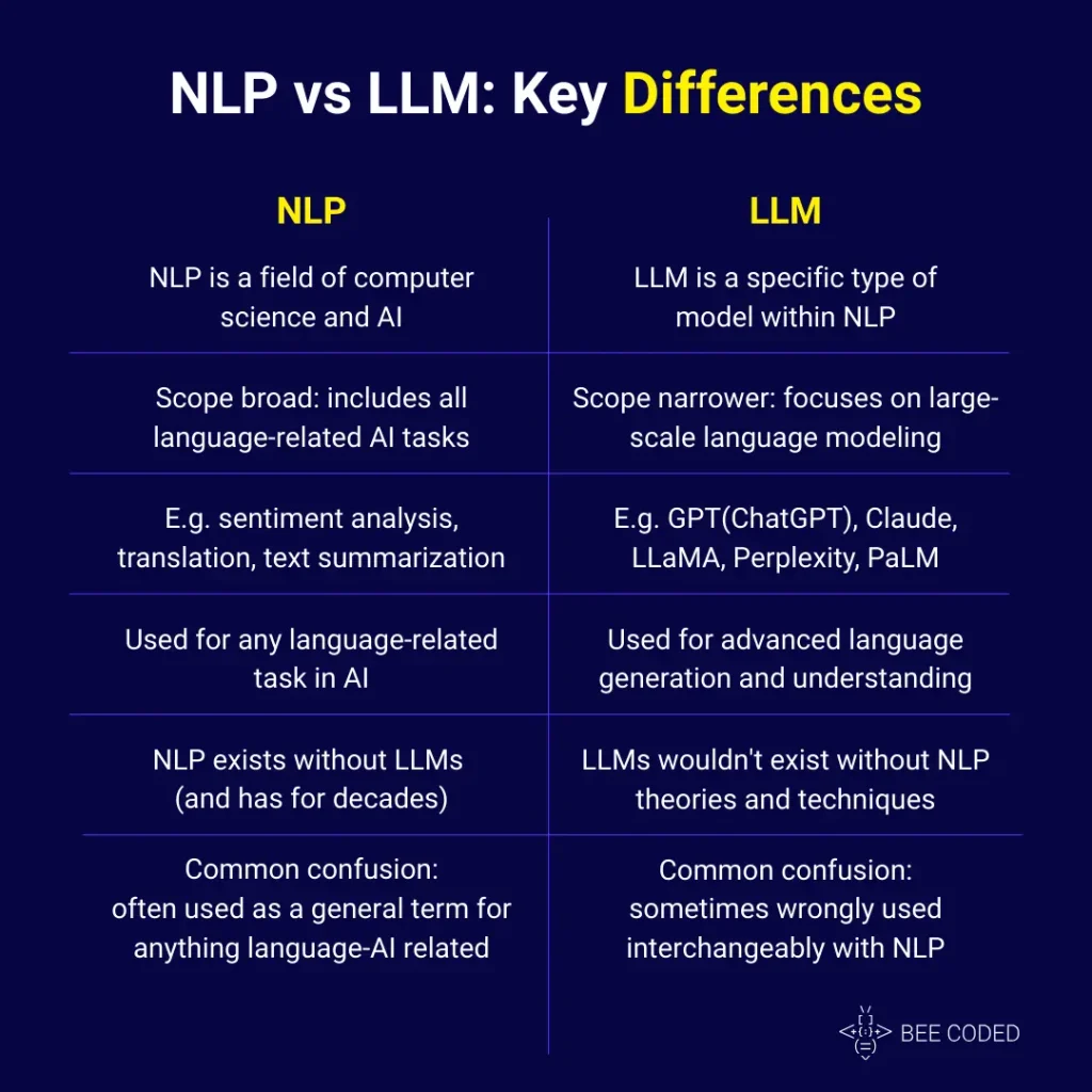NLP vs LLM