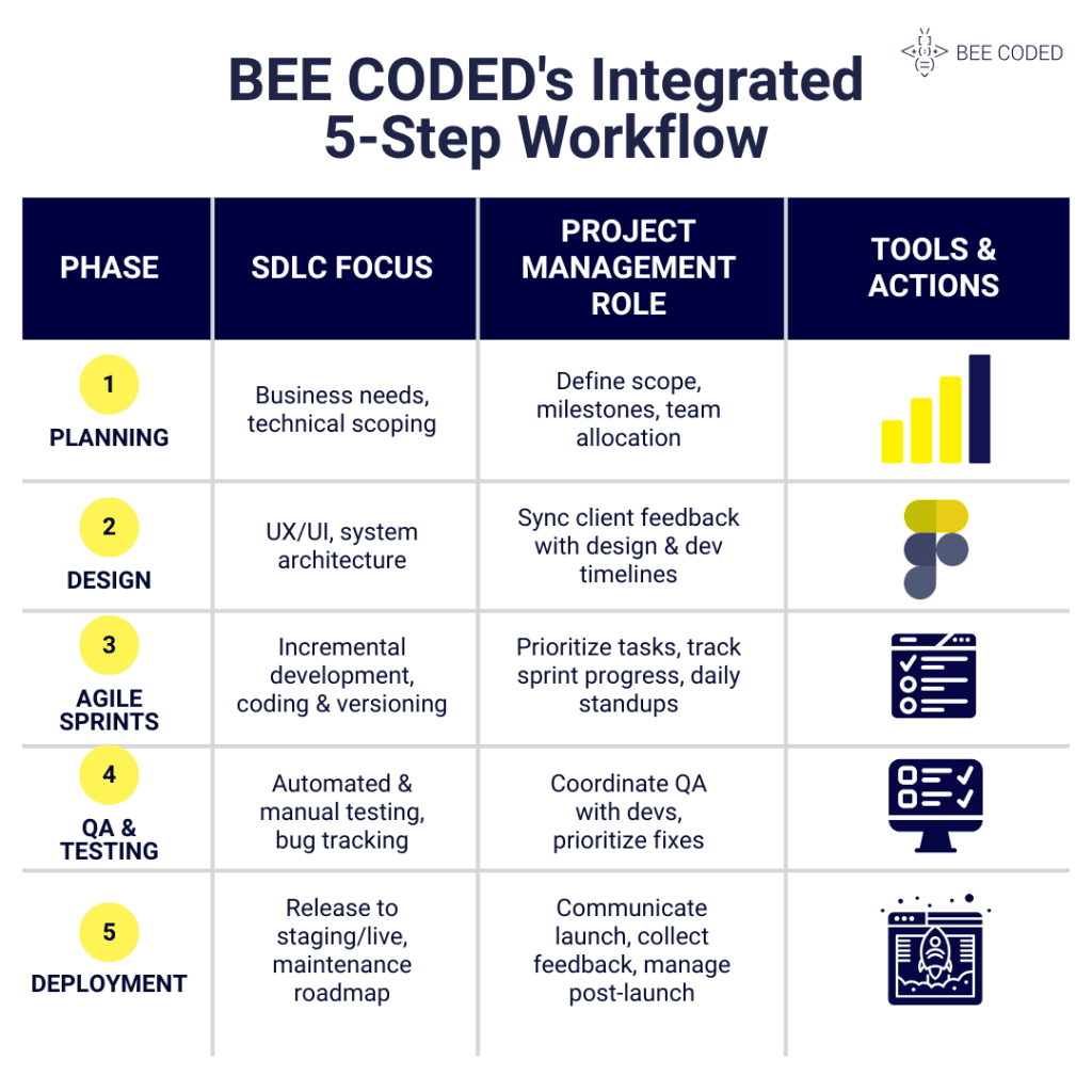 Beecoded’s 5-step SDLC and PM integration process"