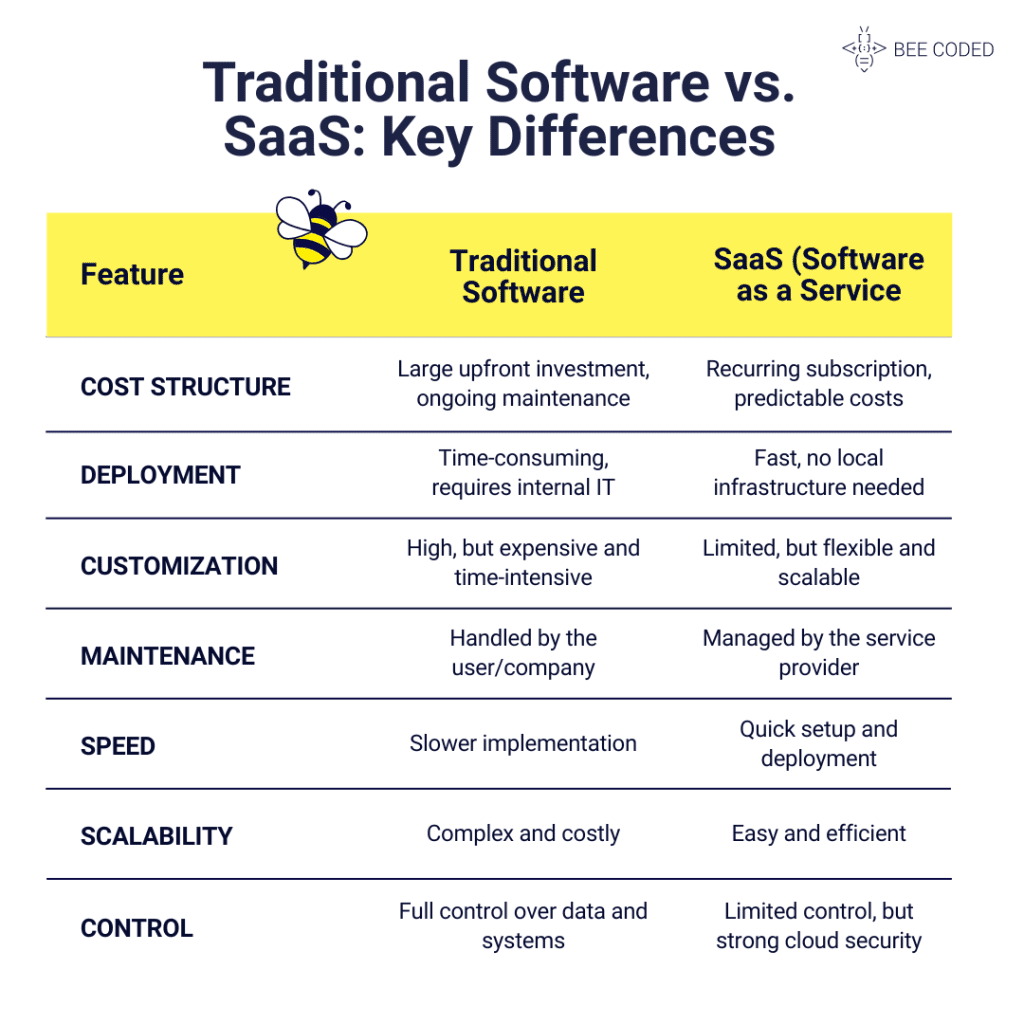 Traditional Software vs. SaaS Key Differences