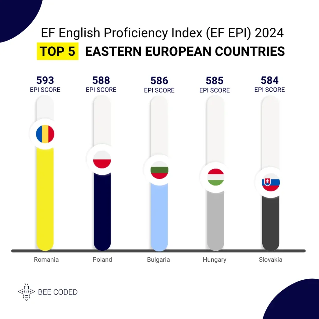 english fluency in eastern european IT specialists