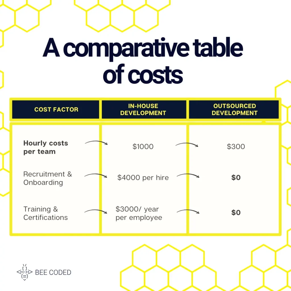 outsourcing costs table