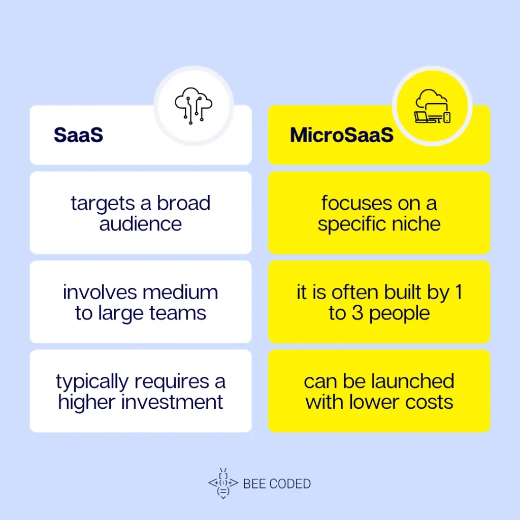 saas vs microsaas