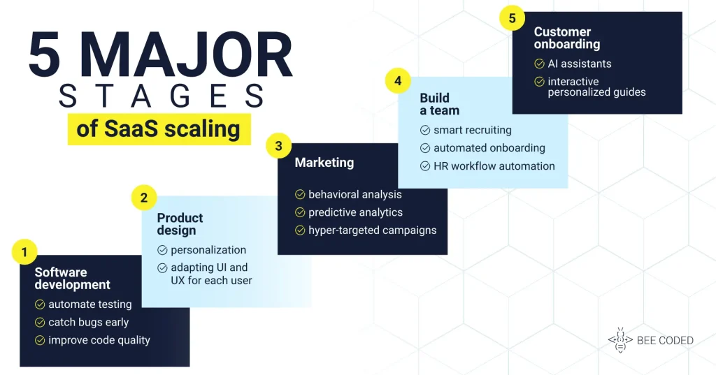 major stages of SaaS scaling
