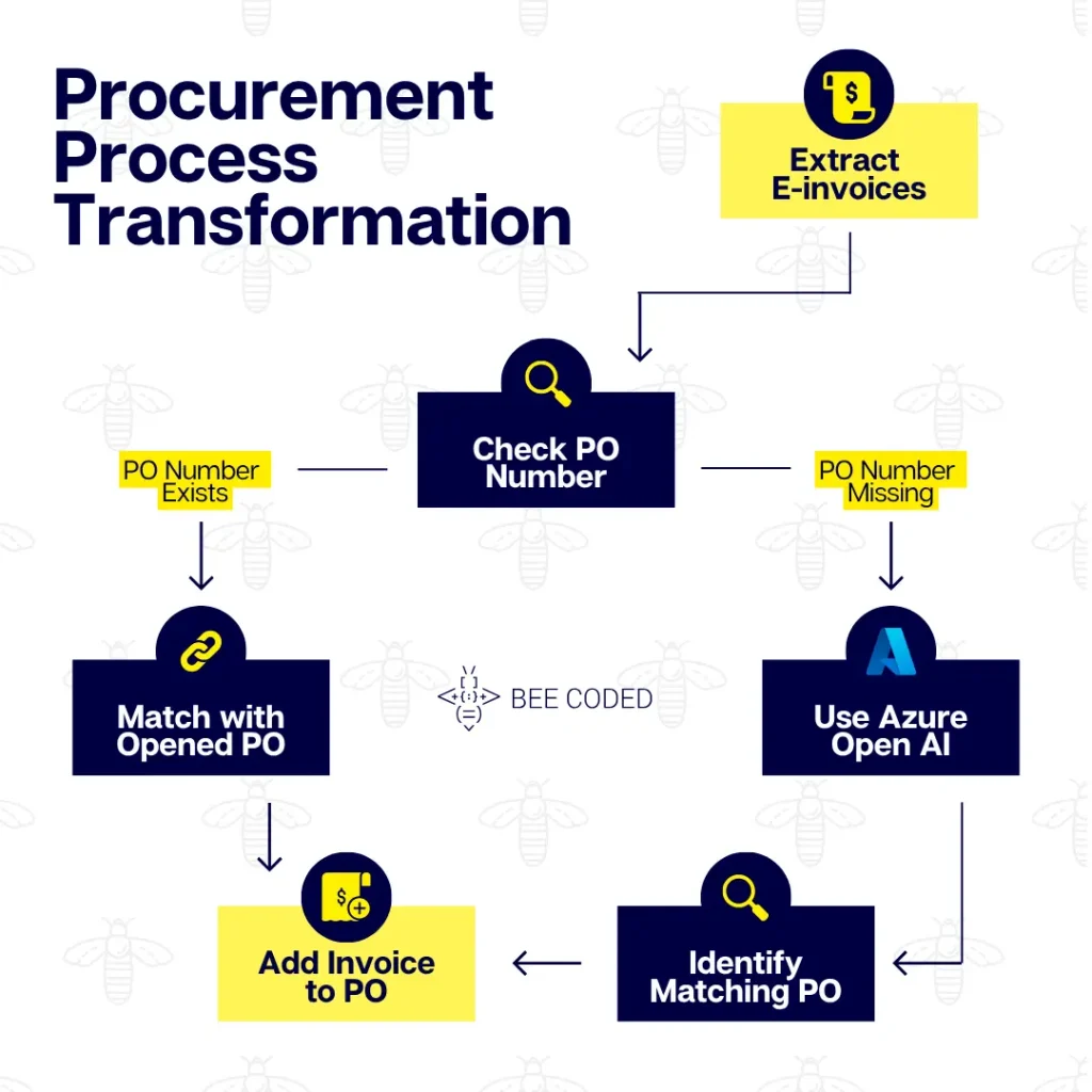 financial workflow automation case study