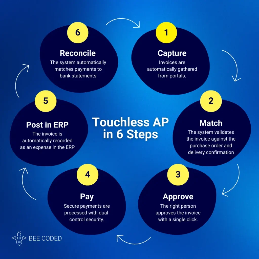 touchless AP automation in 6 steps