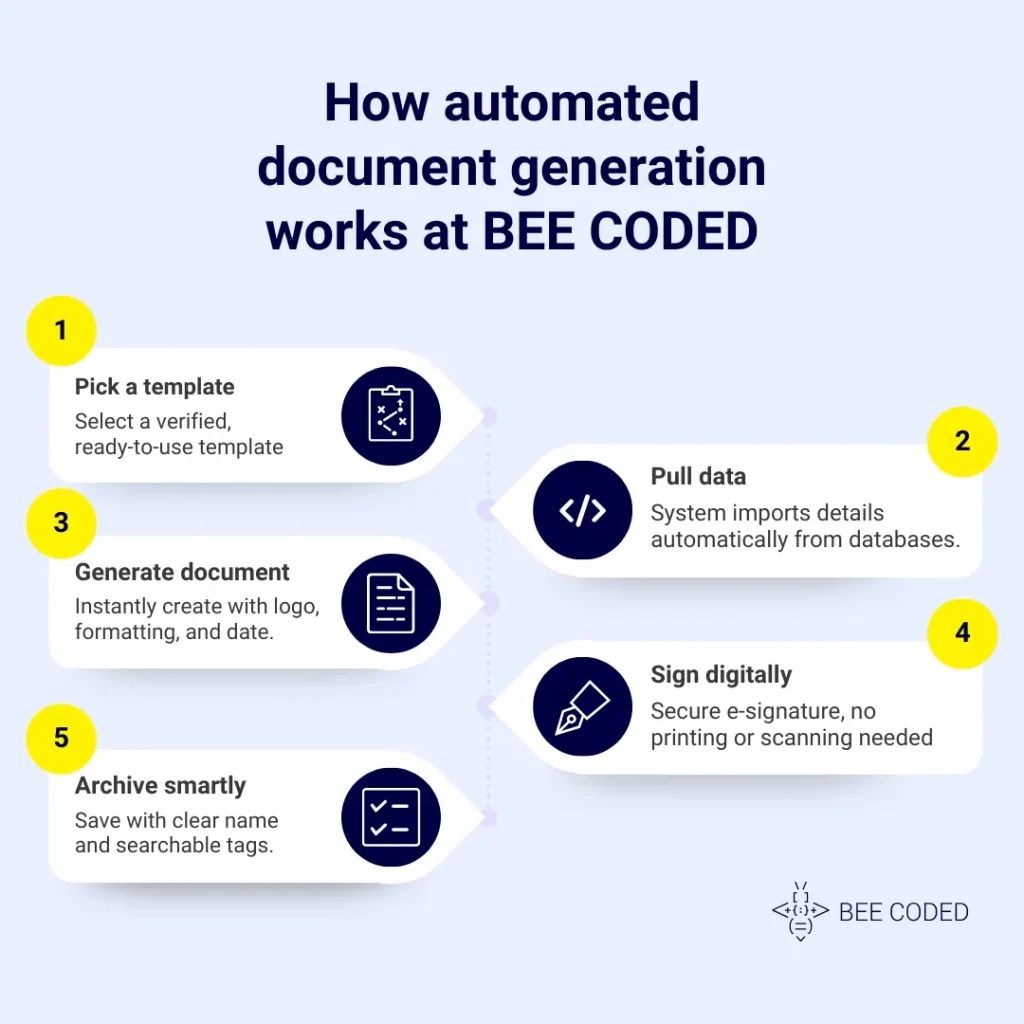 BEE CODED automated document generation