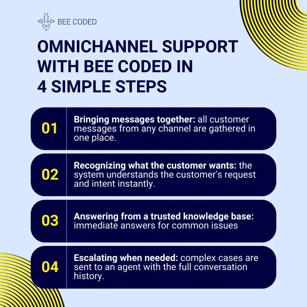 Omnichannel Tier 1 Support