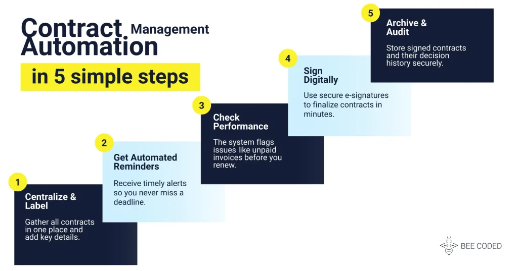 contract-management-automation-5-steps