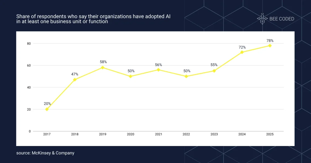 AI automation 2025, general AI adoption