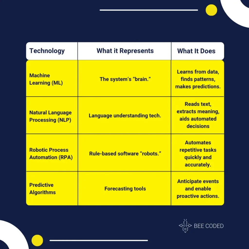 AI workflow automation technologies