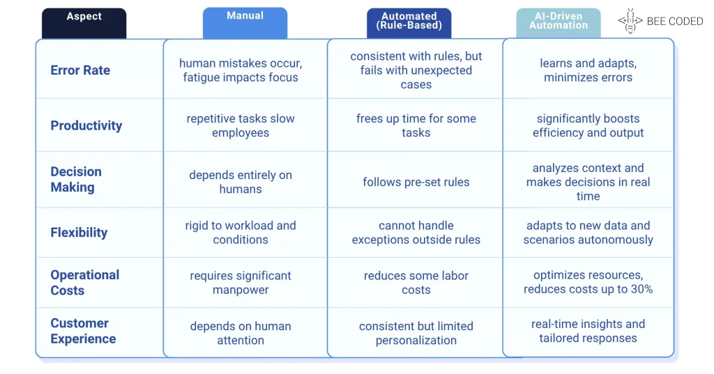 manual vs automated vs ai automation