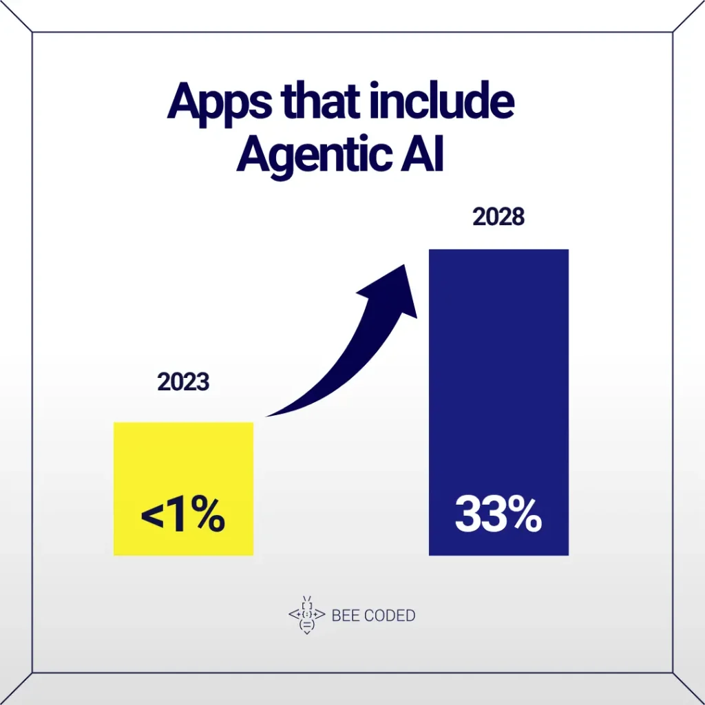 apps that include agentic AI