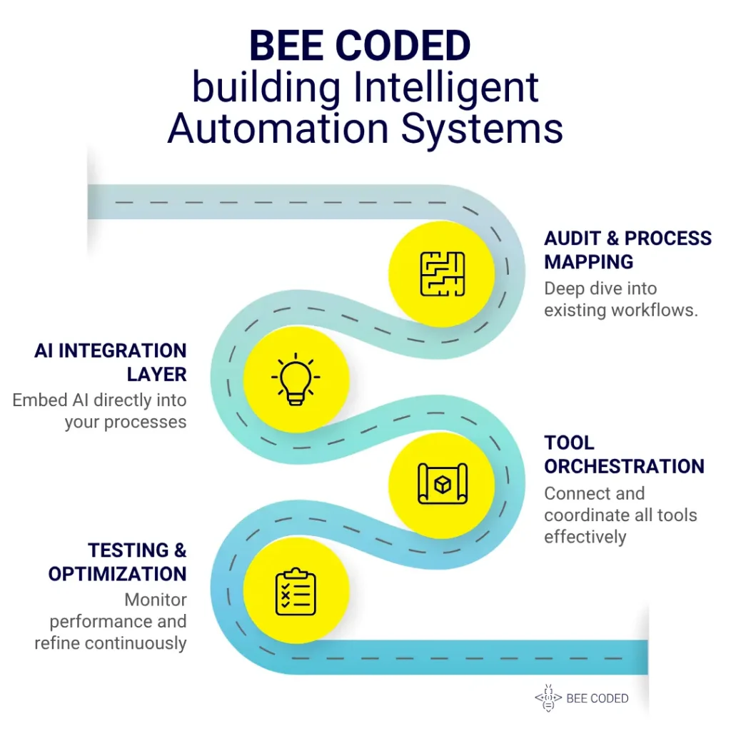 beecoded intelligent AI workflow automation systems