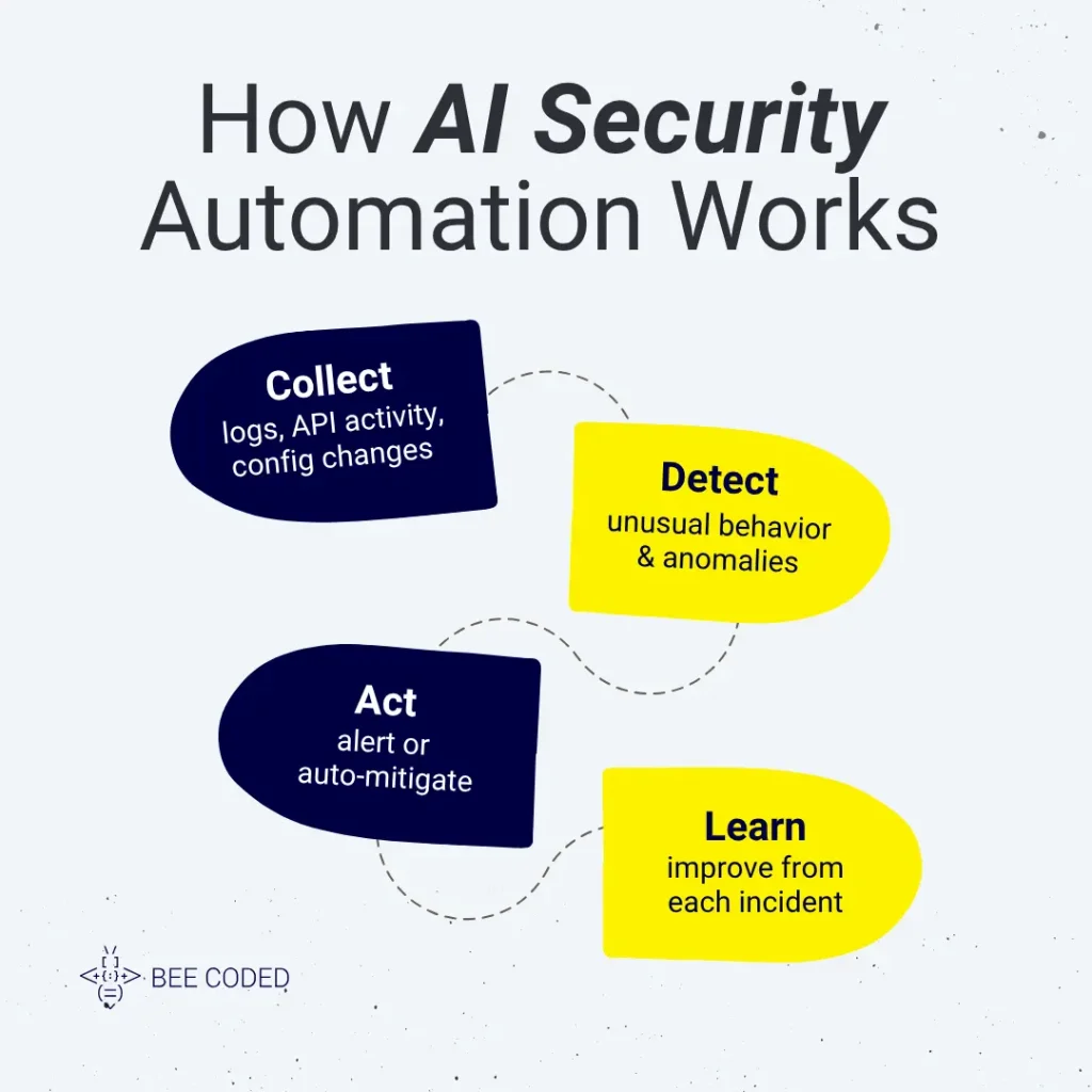 how AI security automation works