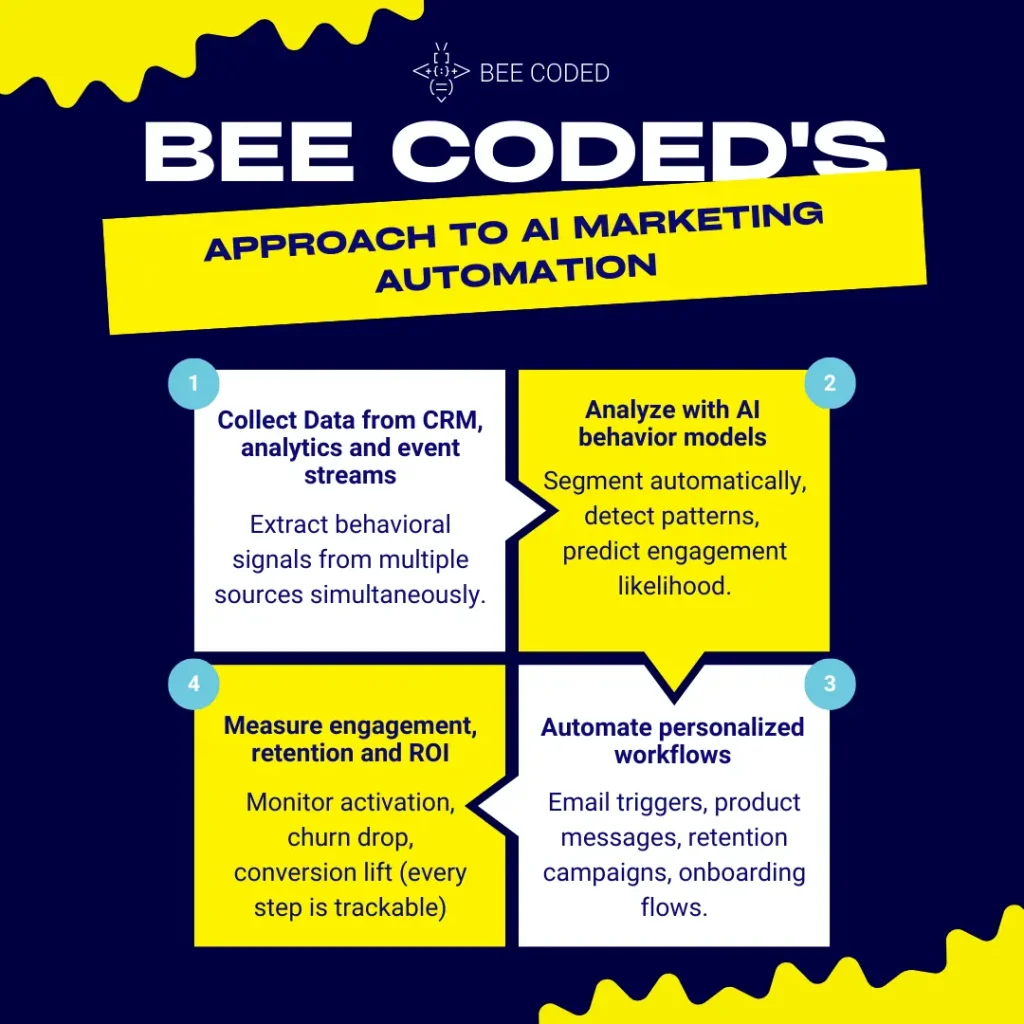 AI Marketing Automation